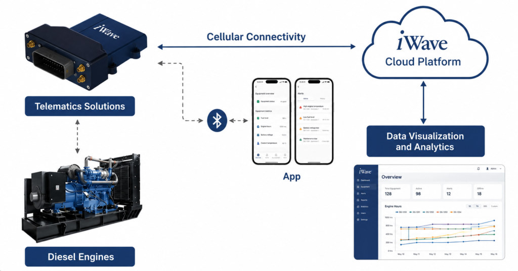 Telematics for Engine Fault Diagnostics