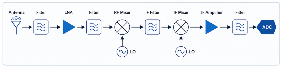 Traditional Superheterodyne RF Architecture