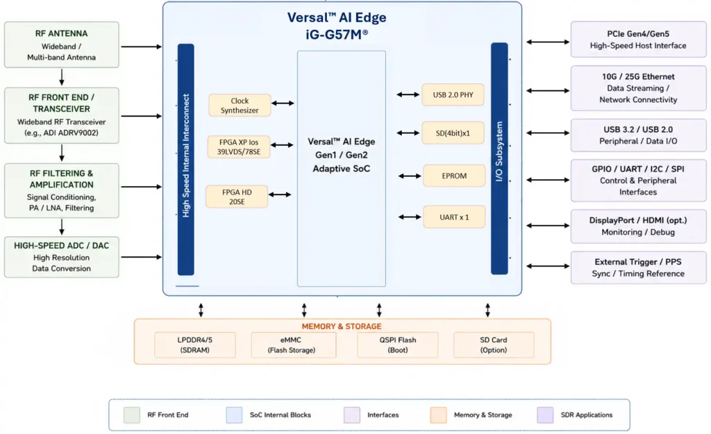 Versal AI Edge for SDR BD image