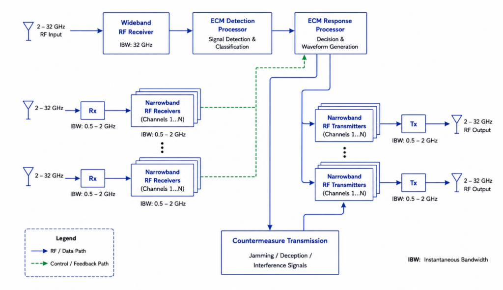 Wideband and Narrowband (ECM) System Architecture