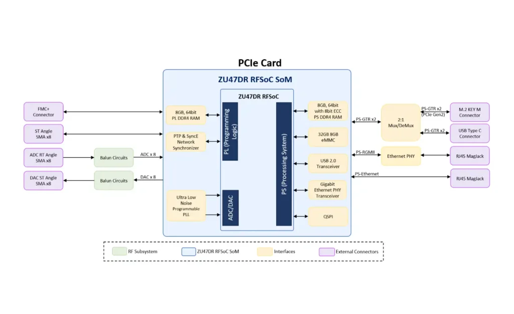 Simulink Integration on RFSoC PCIeCard