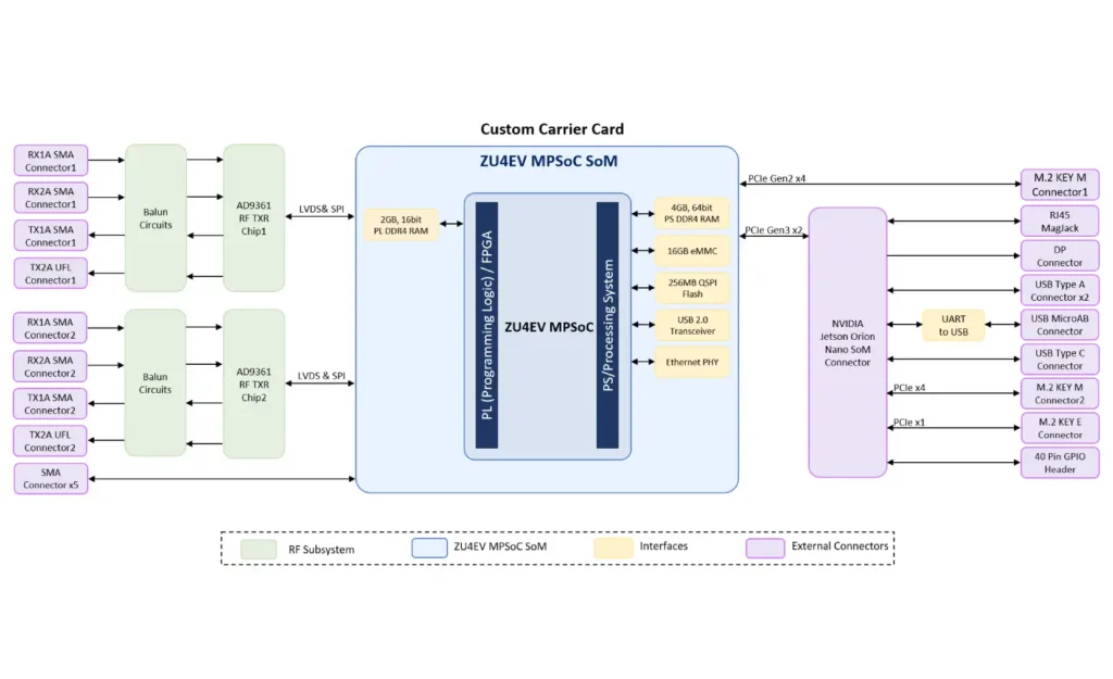 ZU4EV MPSoC SoM Custom Carrier card