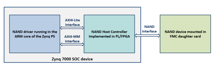 Zynq 7000 Demonstration