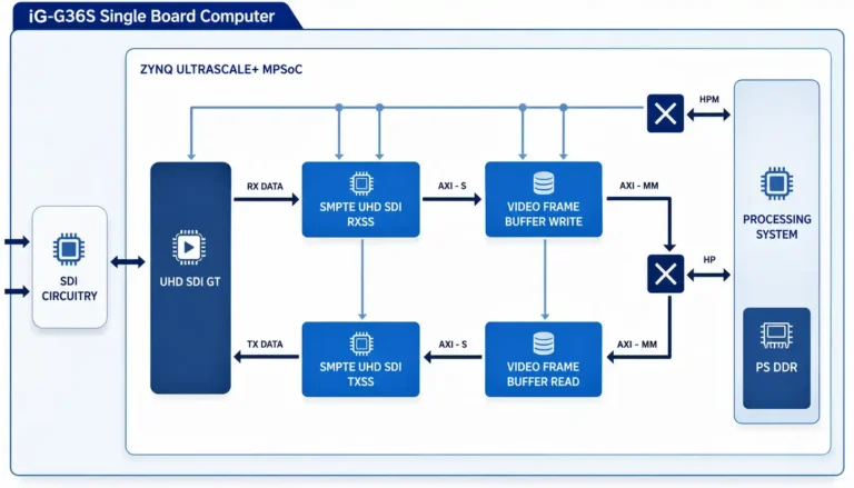 Zynq™ UltraScale+™ MPSoC ZU5 Dataflow