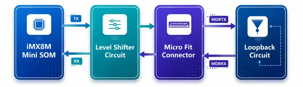 i.MX 8M Mini Hardware Loop back