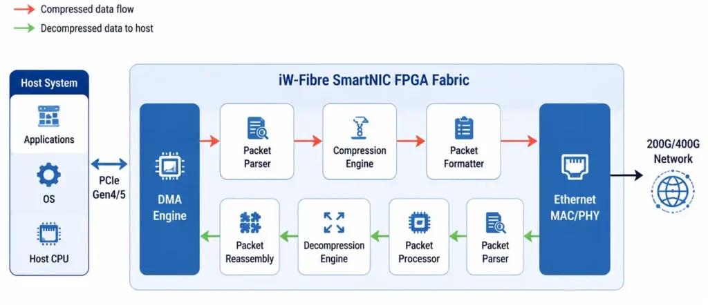iW-Fibre-SmartNIC In-line Compression architecture