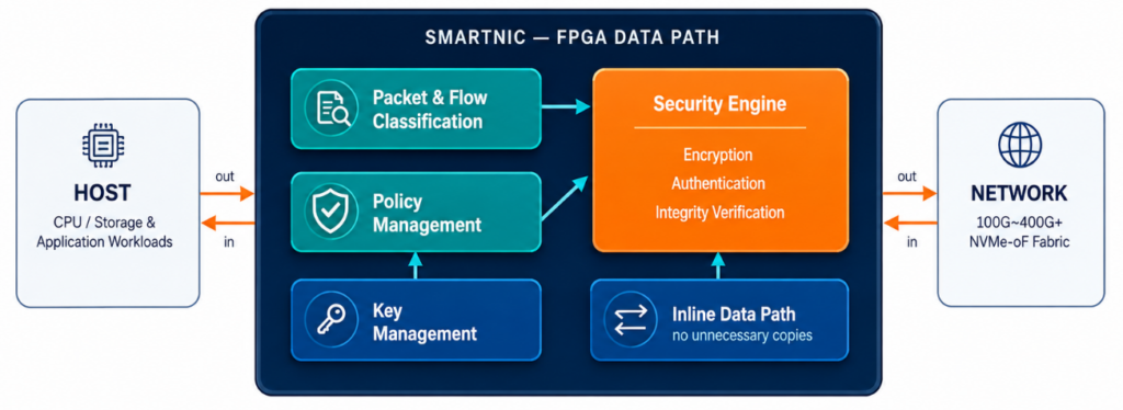 iW-Fibre SmartNIC Security Architecture