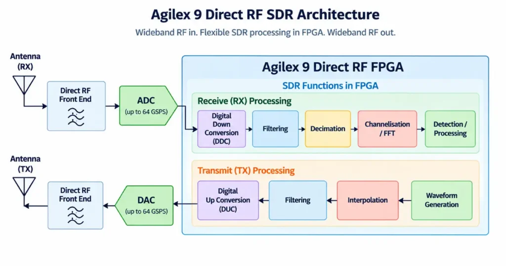 Agilex 9 Direct RF-based SDR architectures
