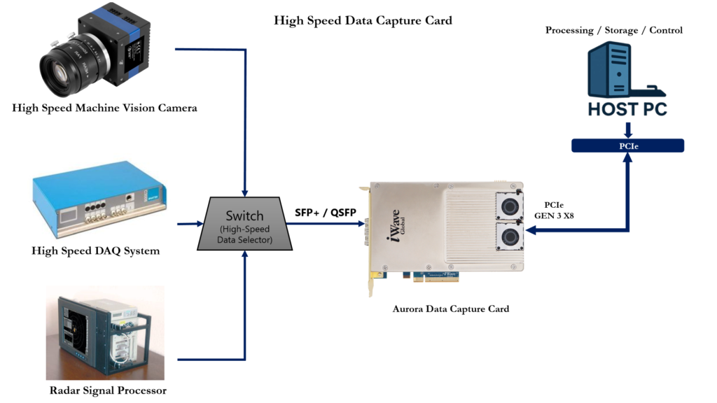 Aurora Capture Card Key Advantages