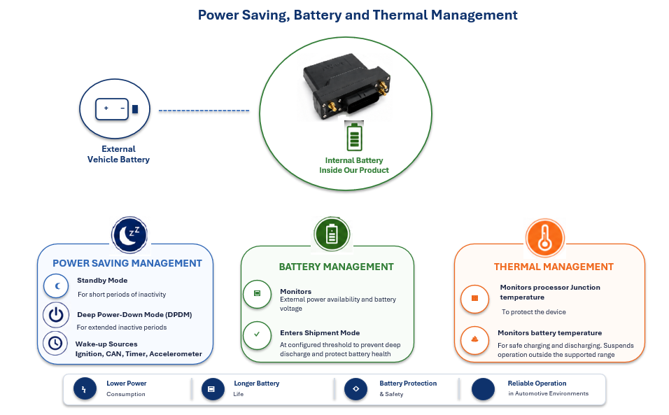 Automotive Telematics for Power and Thermal Management