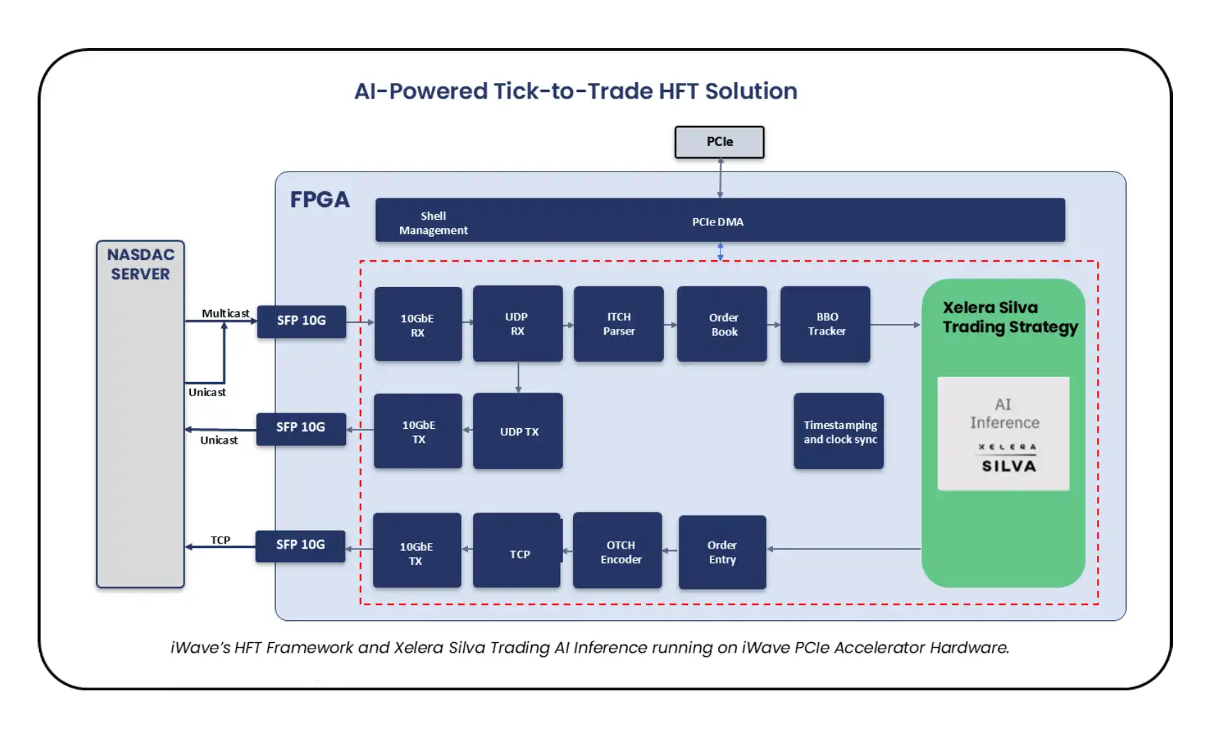 Complete iWave HFT Solution