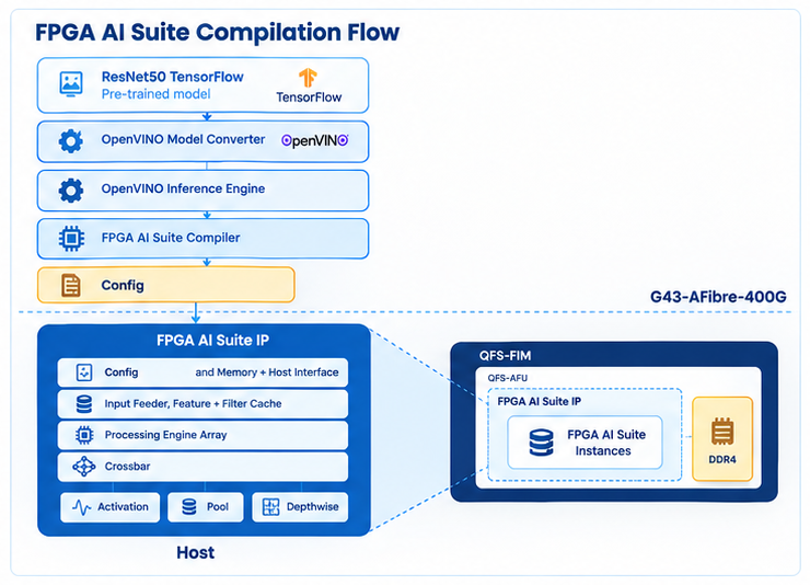 ResNet AI Acceleration Resnet Architecture