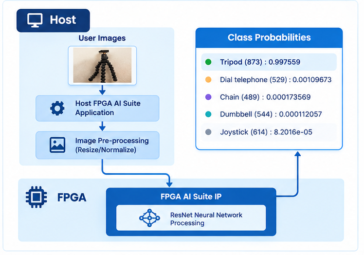 ResNet AI Acceleration Workflow