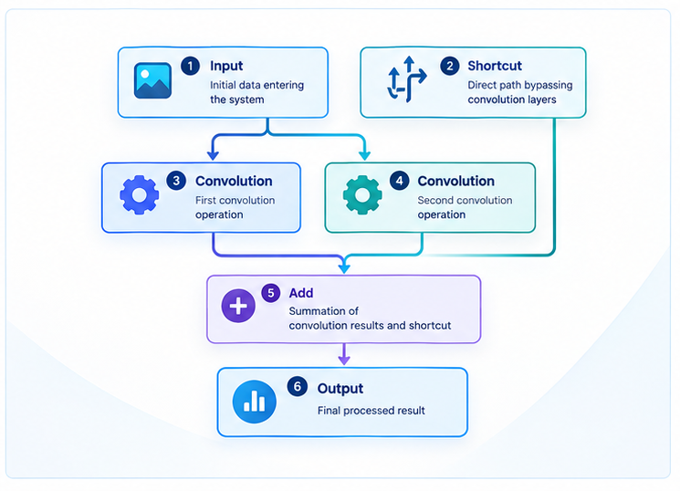 ResNet AI Acceleration representative workload