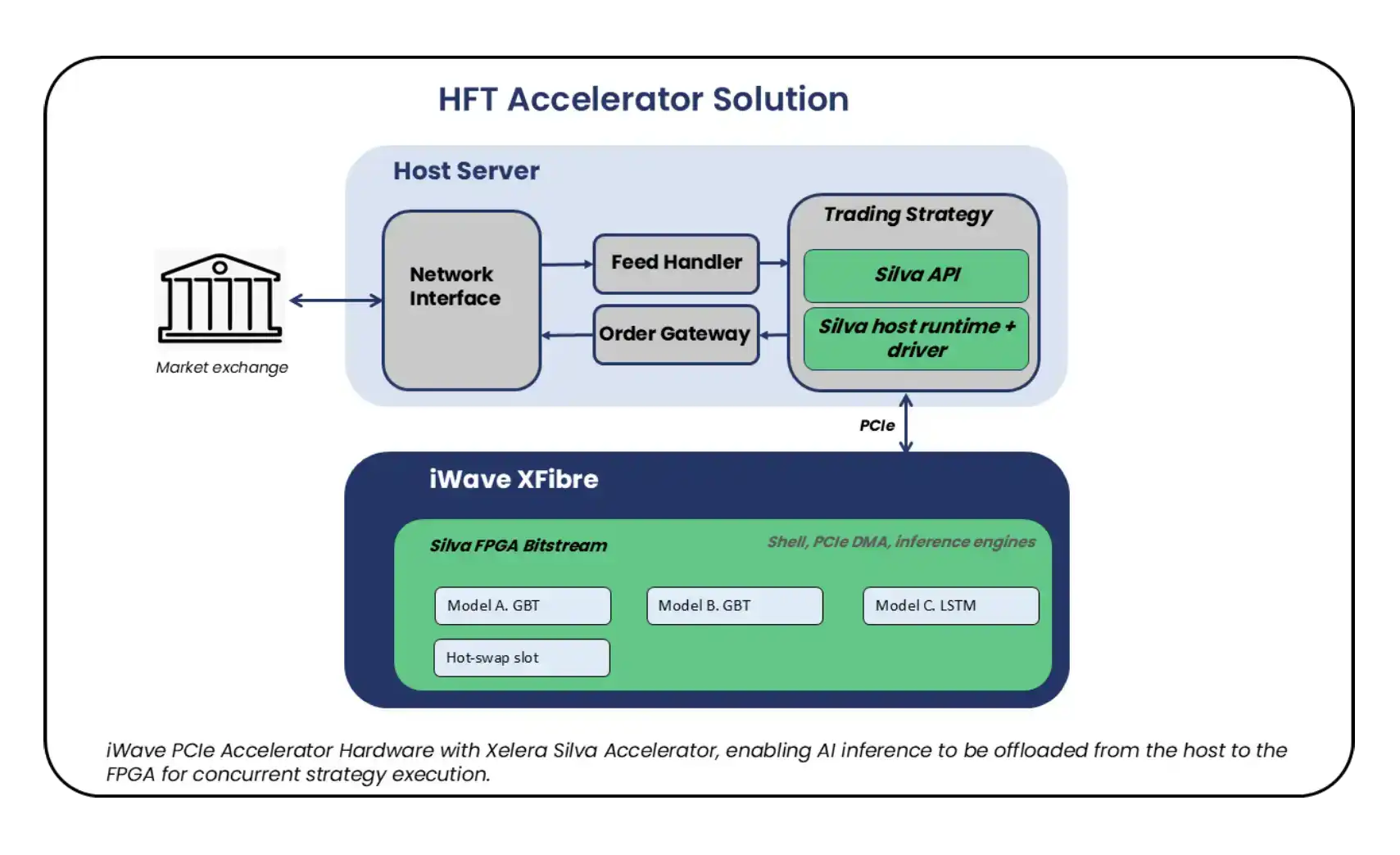 iWave HFT Accelerator Solution