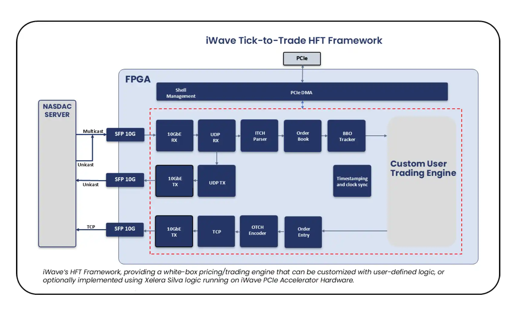 iWave HFT Framework