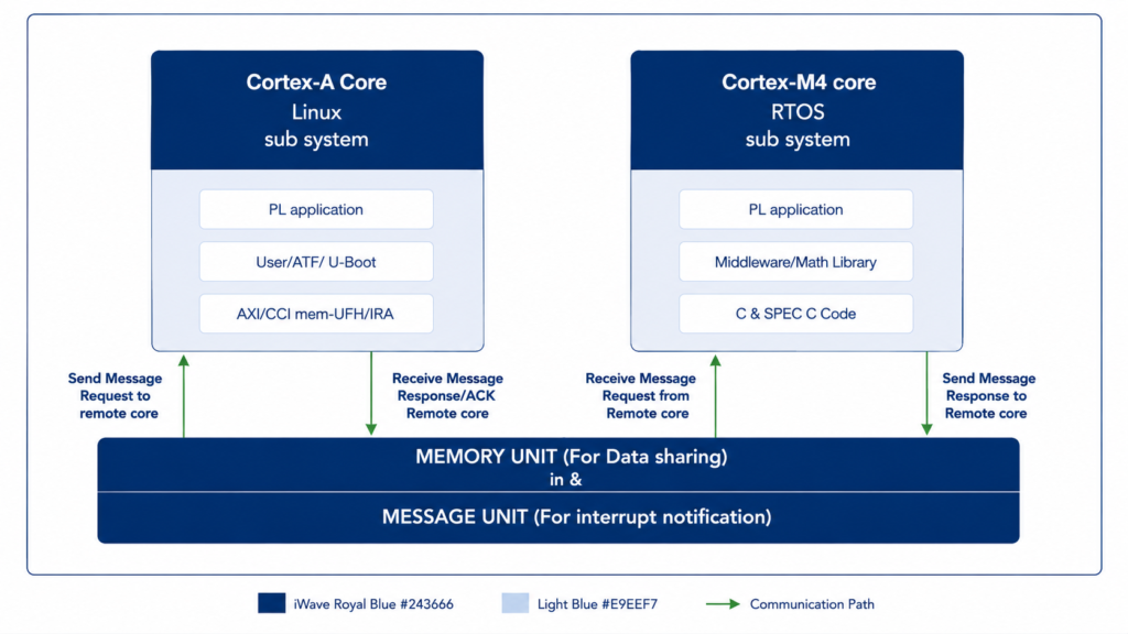 Inter-Process Communication in i.MX 8