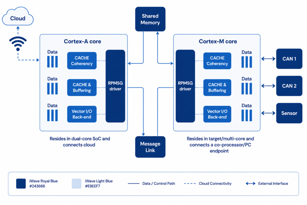 Inter-Process Communication in i.MX 8 Using Shared Memory