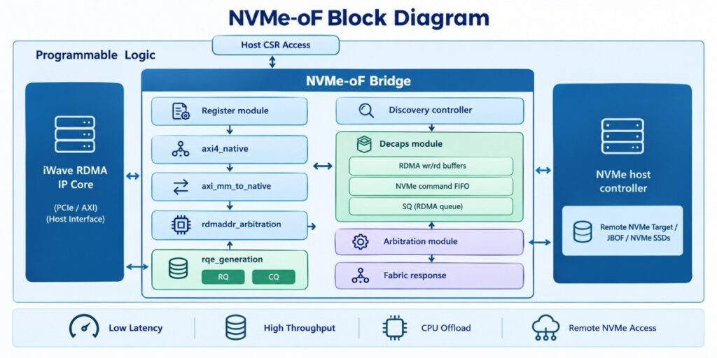 NVMe over Fabrics Block Diagram