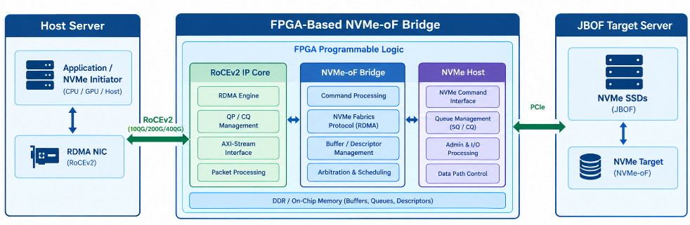NVMe over Fabrics Bridge Diagram