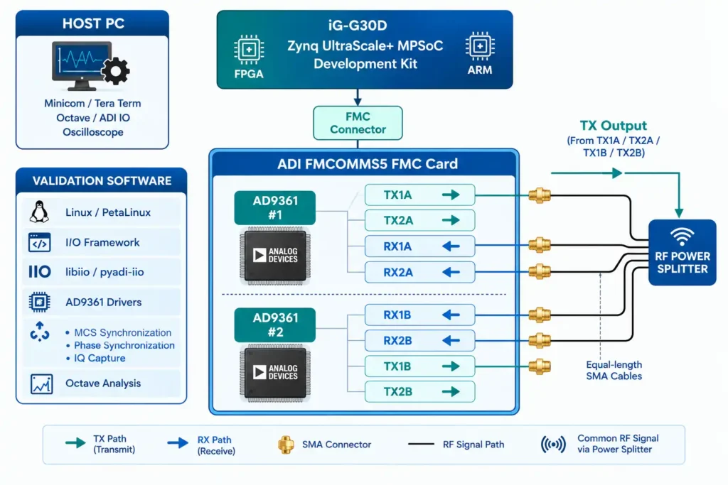 Platform validation connections