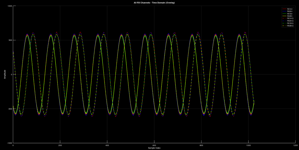 FMCOMMS5 Plotting captured IQ files in GNU Octave Tool Validation