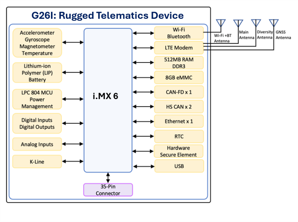 Rugged Telematics Device Block Diagram