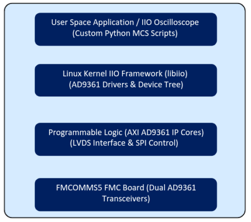FMCOMMS5 System Integration