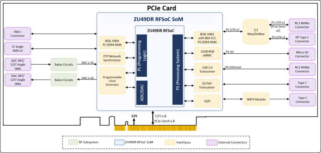RFSoC photonic computing ZU49 Block Diagram