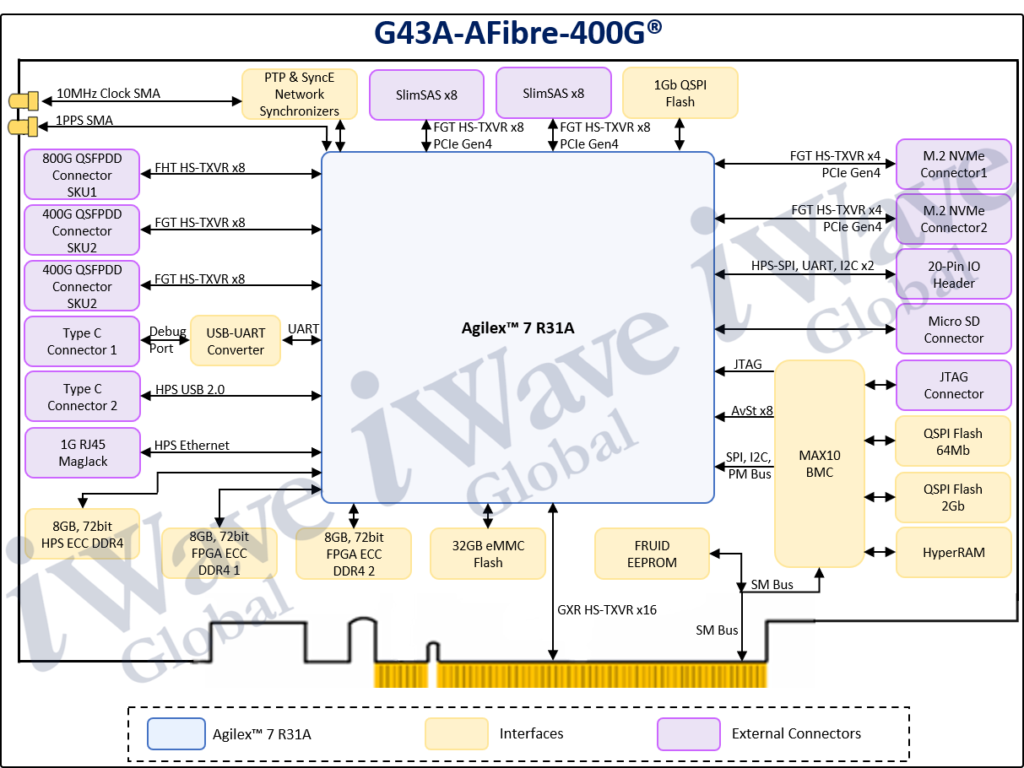 Agilex 7 SmartNIC 400G Block Diagram