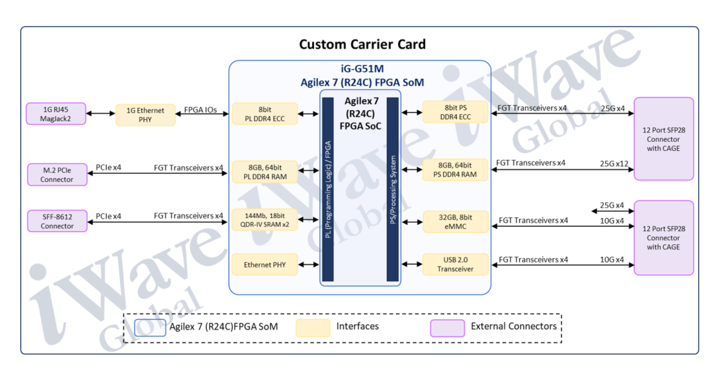 Agilex 7 SoM & Custom Carrier Card for Cellular Base Station Equipment BD
