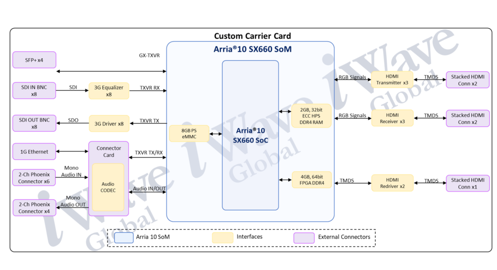 Arria10 SoM & Custom Carrier Card BD