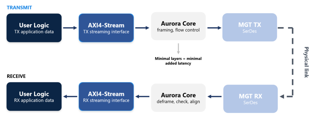 Aurora Low-Latency Data Path