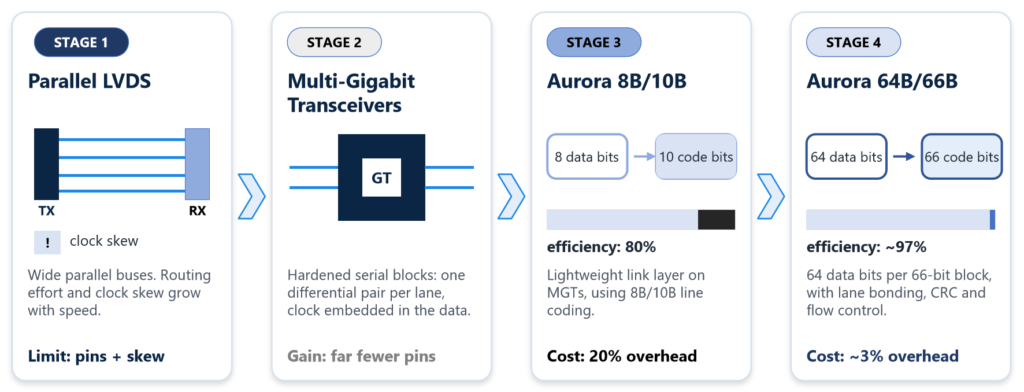 Aurora data Capture Card-Evolution Timeline