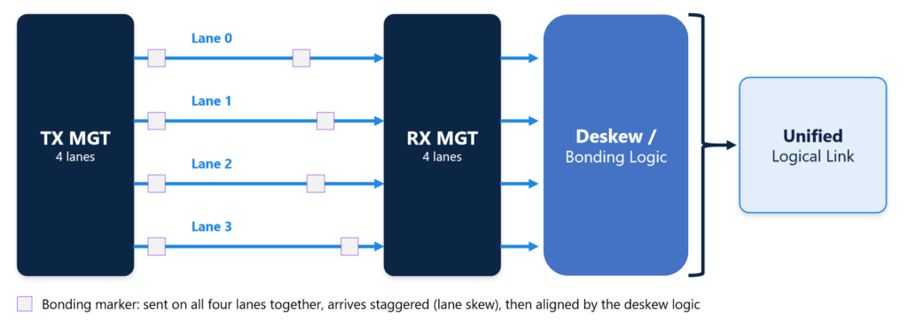 Aurora data Capture Card-channel Bonding