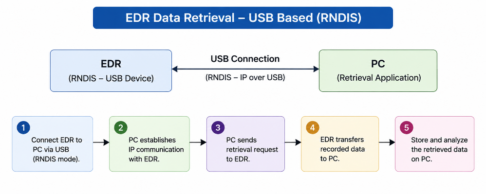 Event Data Retrieval for EDR Block Diagram