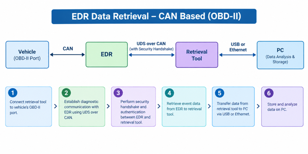 Event Data Retrieval for EDR CAN Block Diagram