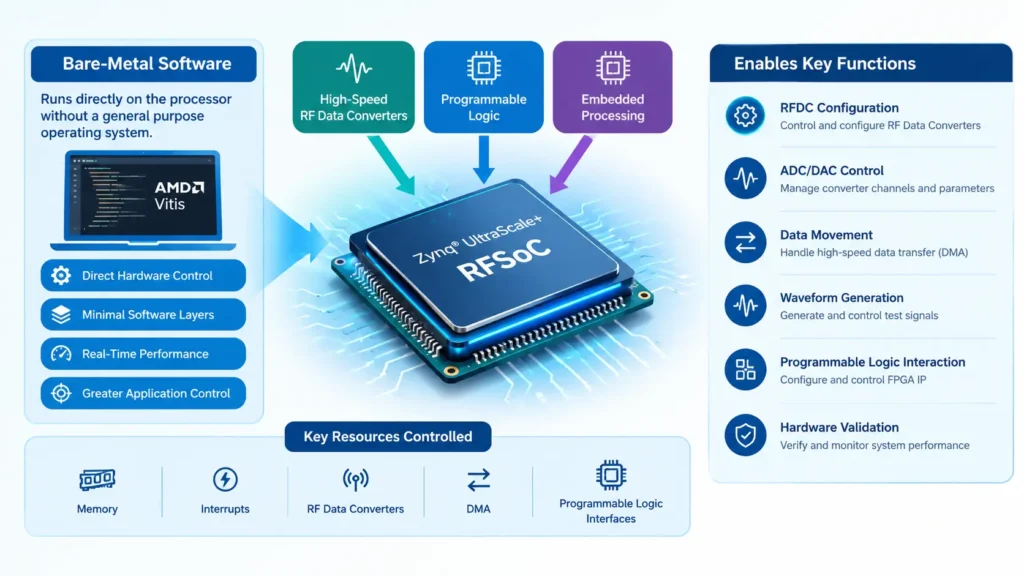 RFSoC Bare Metal Software