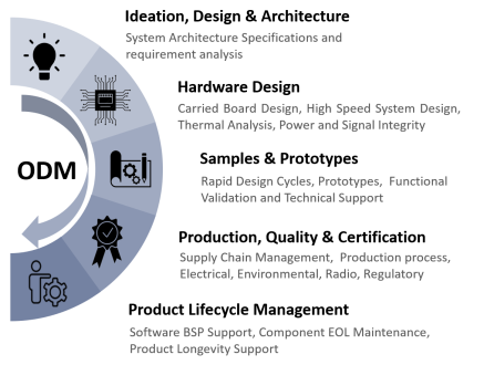 System on Modules | Single Board Computers | iWave Global